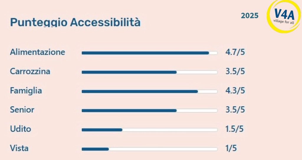 Punteggio accessibilità 2025 Village4All